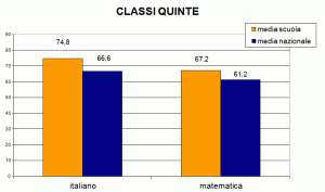 grafico