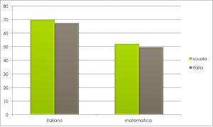 grafico risultati prove invalsi 2012