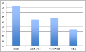 grafico risultati Invalsi italiano classi quinte