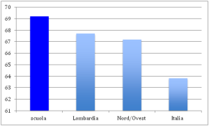 grafico risultati prove invalsi italiano classi prime