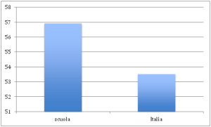 grafico risultati Invalsi matematica classi seconde