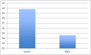 grafico risultati Invalsi classi quinte