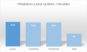 grafico risultati Invalsi italiano classi quinte