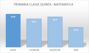 grafico risultati Invalsi classi quinte