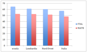 grafico risultati invalsi 2016