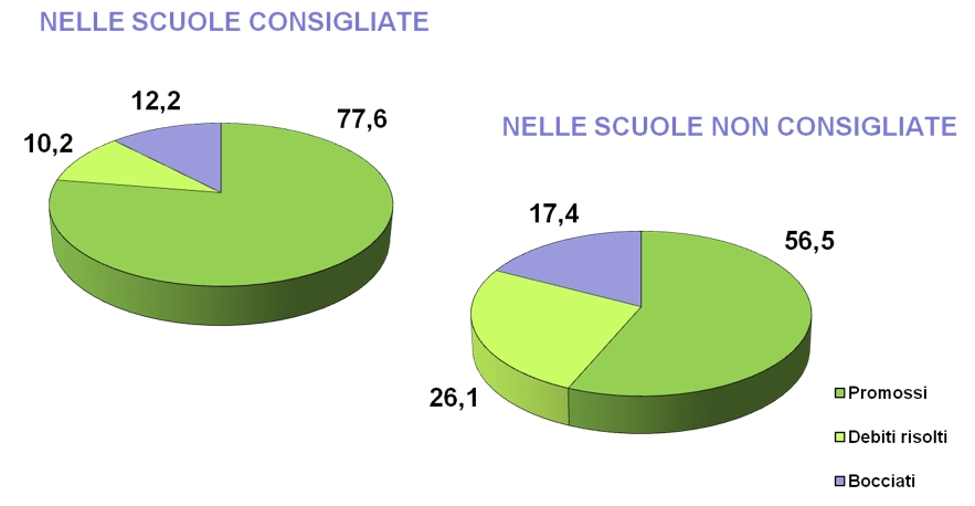 grafico confronto esiti e consiglio orientativo