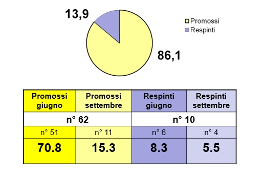 Esiti scolastici al termine della prima superiore anno scolastico 16-17