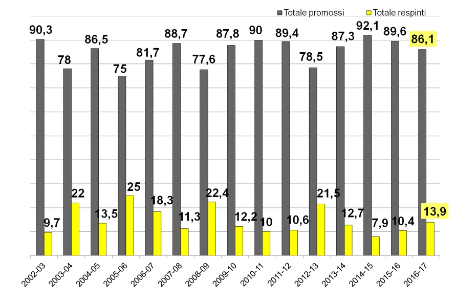 grafico relativo ai risultati ottenuti dagli alunni